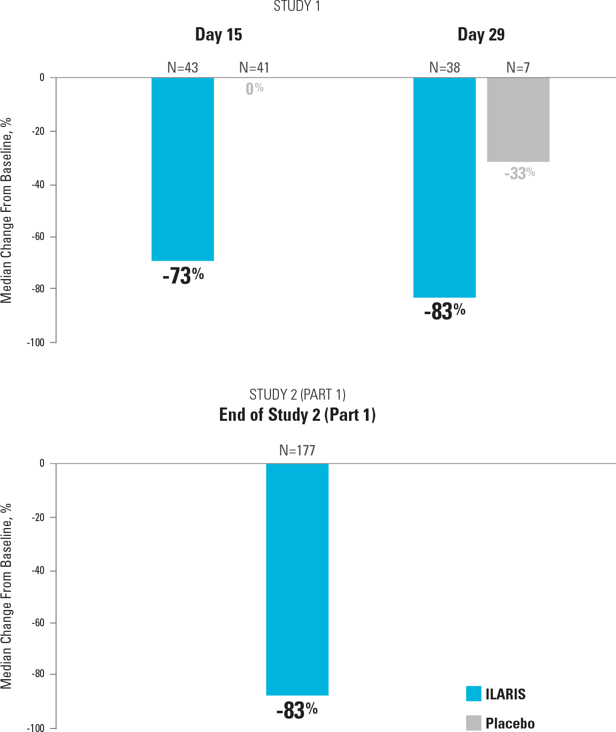 Graph depicting Median reduction in number of joints with limited range of motion in study 1 and study 2, part 1 (ILARIS vs placebo)